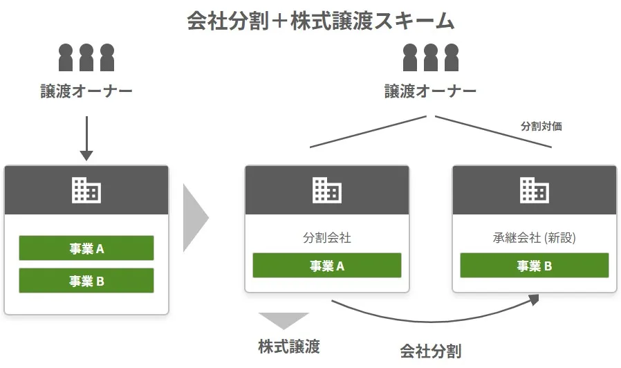 事業譲渡と会社分割の違い・選び方・手続・税務｜M&A事例も紹介 | M&A 
