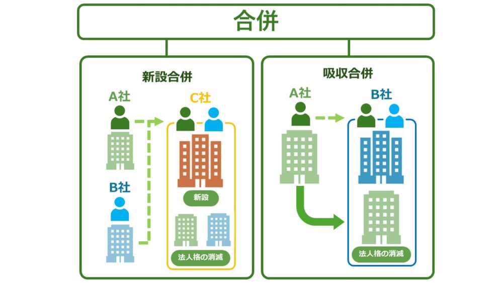 吸収合併とは、新設合併とは