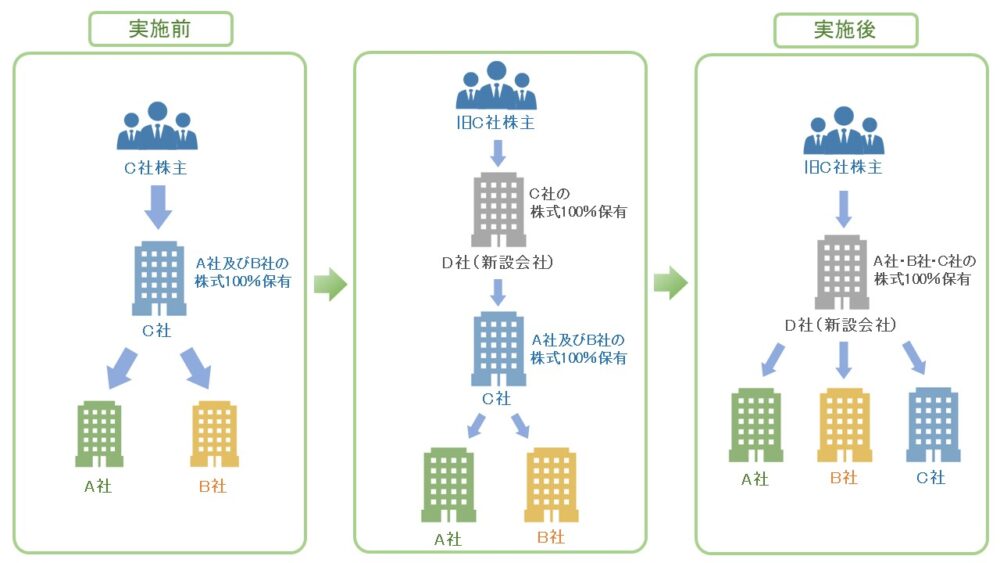 事業持株会社から純粋持株会社への移行