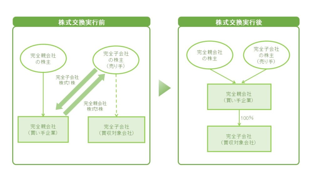 株式交換