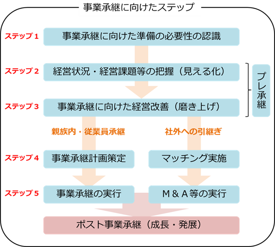 事業承継に向けたステップ