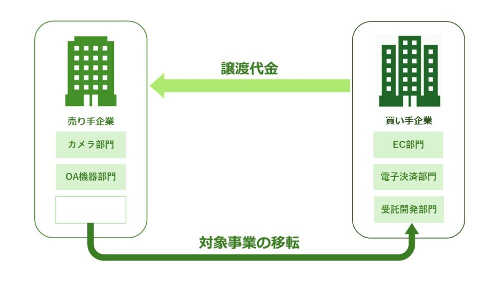 事業譲渡とは｜デメリット・M&Aでの活用法・会社法の手続と流れ | M&A 