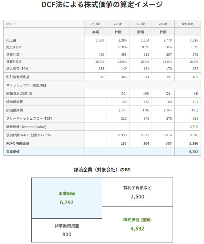 DCF法による株式価値の算定イメージ-ディスカウント・キャッシュフロー法によるExcel(エクセル)を用いた算定イメージ