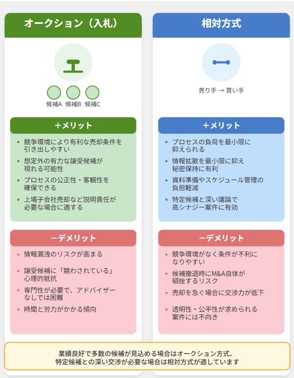 M&Aのオークション（入札・ビッド）方式と相対方式の比較