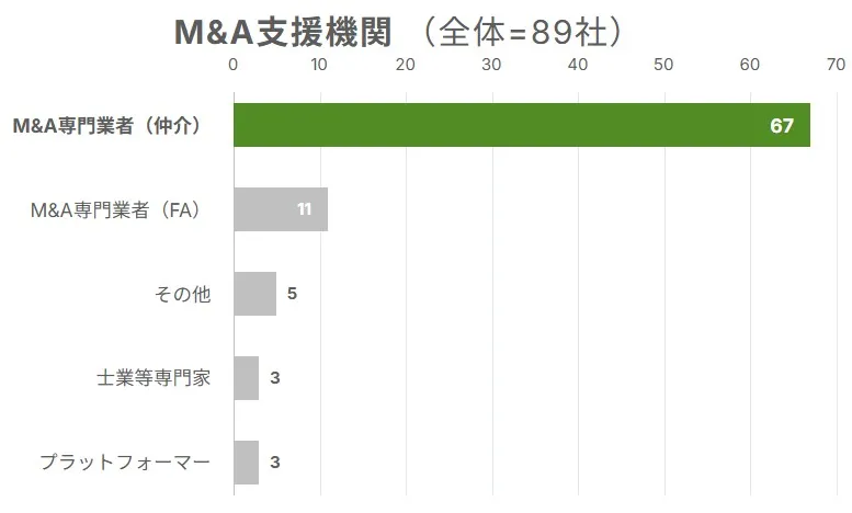 M&A仲介会社一覧_M&A登録支援機関の事業者数の業態別内訳