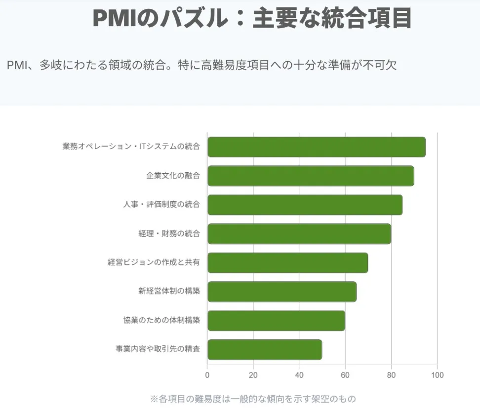 PMIのパズル：主要な統合項目