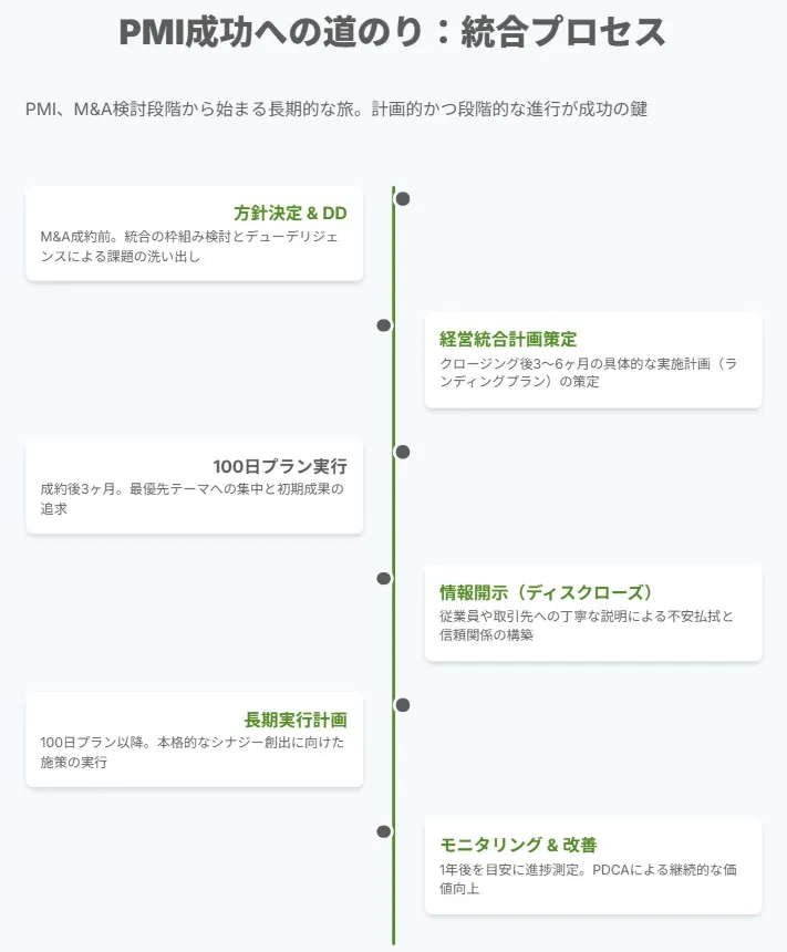 PMI成功への道のり：統合プロセス