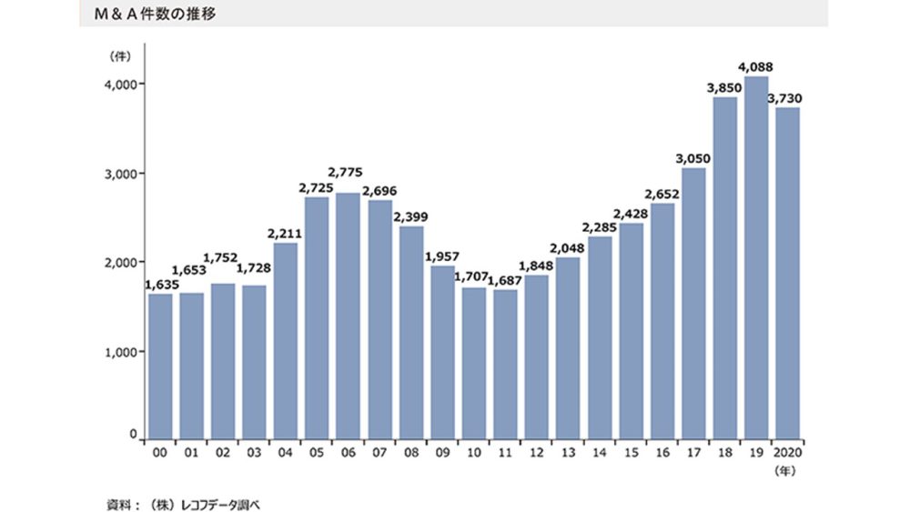 IT業界のM＆A件数が増加しているグラフ