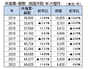 2013年から2022年の企業の休廃業・解散及び倒産件数の推移