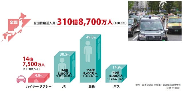 全国のタクシー乗客数の推移