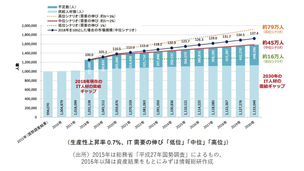 IT系人材が不足している推移グラフ