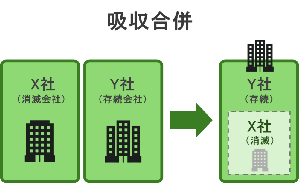吸収合併の存続会社とは