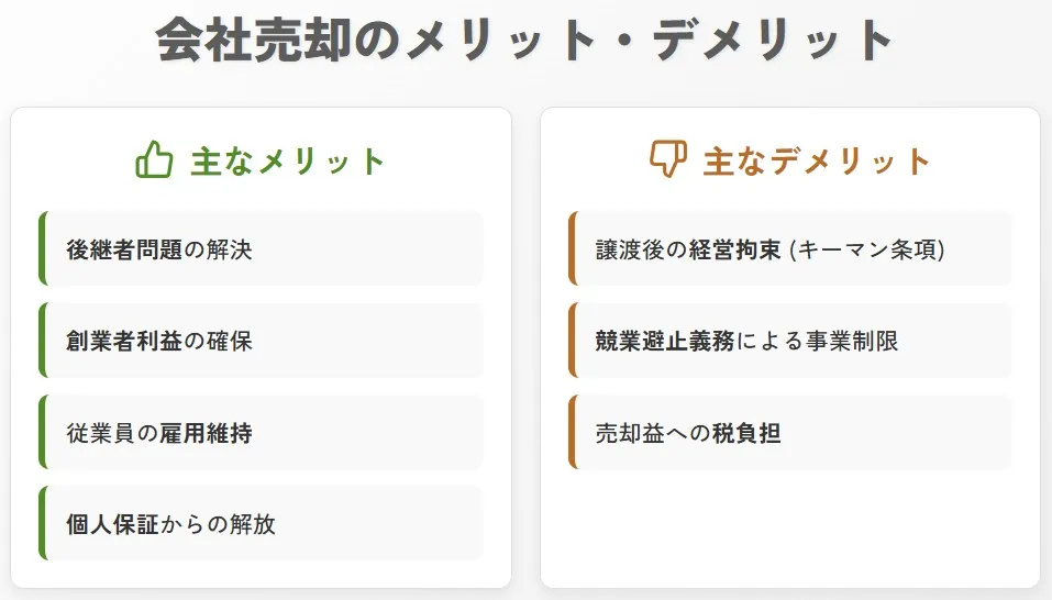 会社売却における主なメリット（後継者問題解決・創業者利益など）と、主なデメリット（譲渡後の経営拘束・競合避止義務など）を比較した解説図