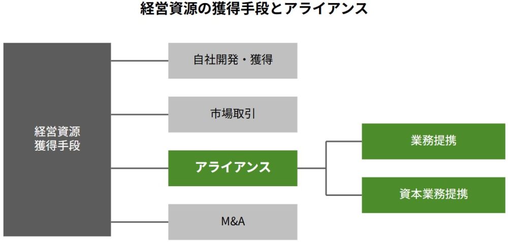 経営資源の獲得手段として、自社開発・獲得、市場取引、アライアンス（業務提携・資本業務提携）、M&Aを分類した解説図