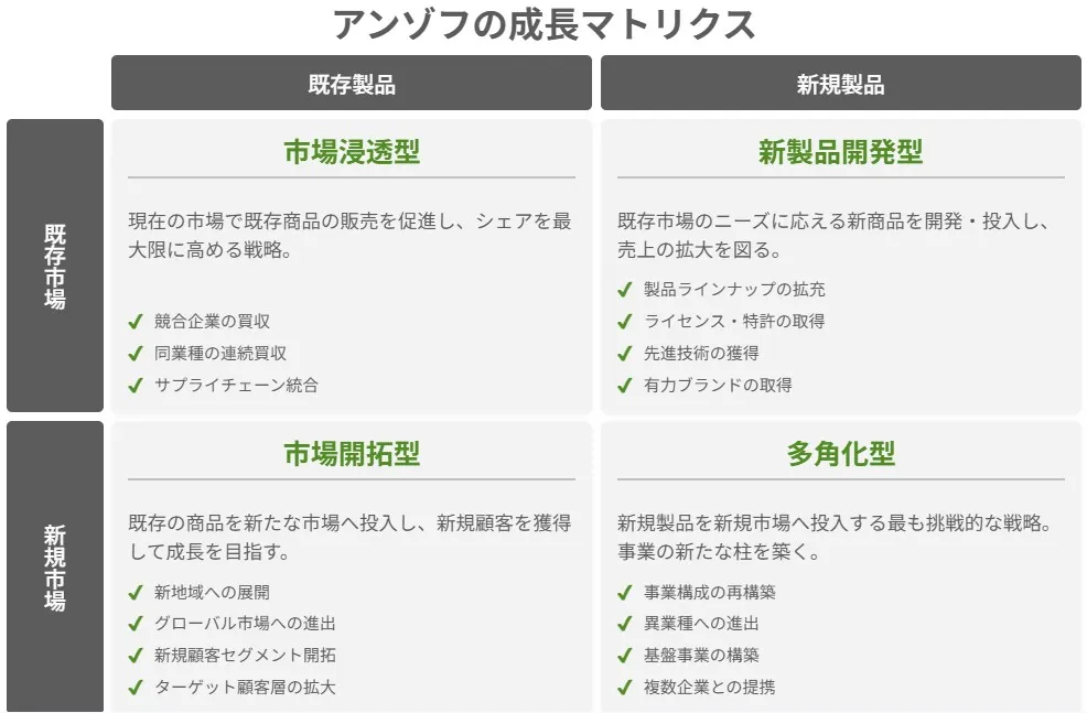 アンゾフの成長マトリクスの4象限（市場浸透型、新製品開発型、市場開拓型、多角化型）と、それぞれのM&Aにおける具体例を示した図。