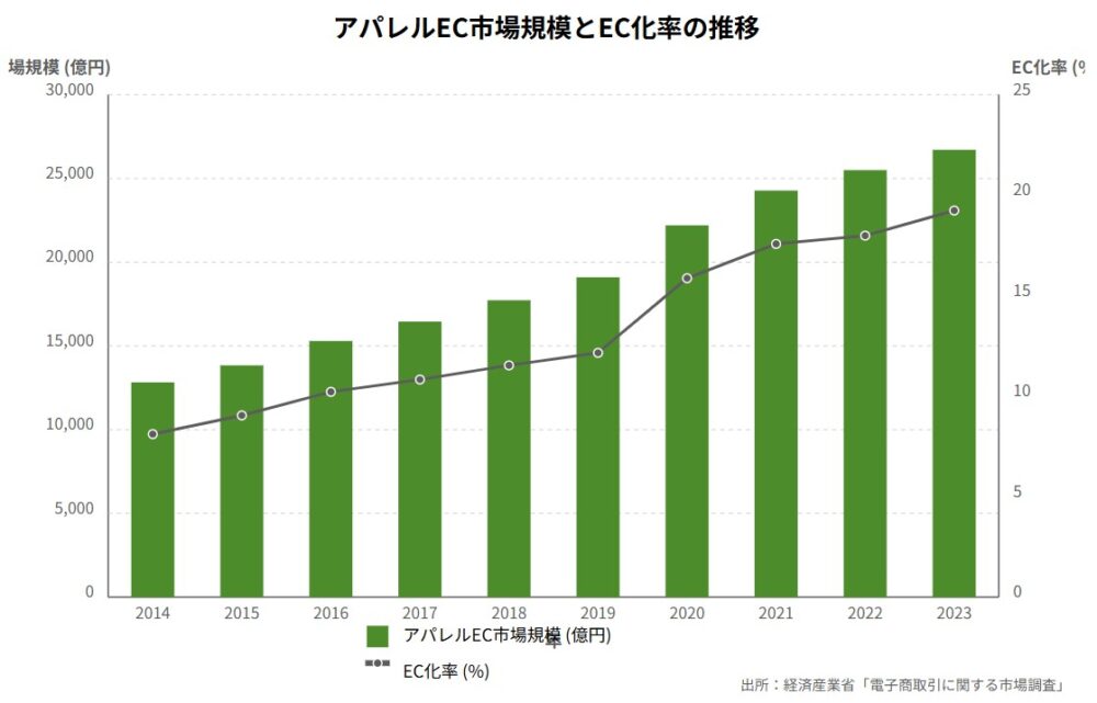 アパレルEC市場規模とEC化率の推移 (2014-2023年)