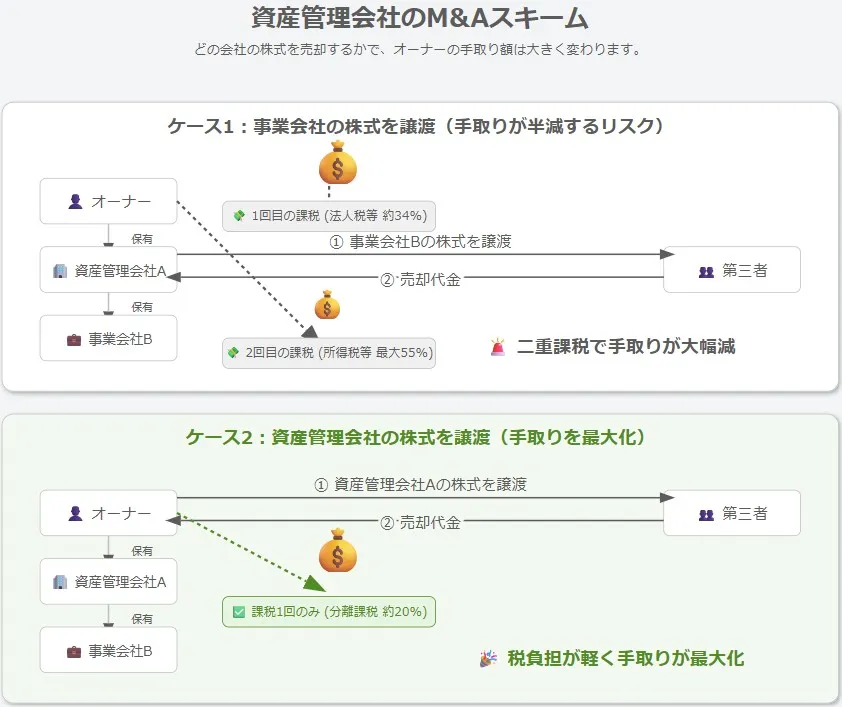 資産管理会社のM&Aスキーム比較図（事業会社株式の譲渡による二重課税リスクと、資産管理会社株式の譲渡による税手取り最大化の仕組み）
