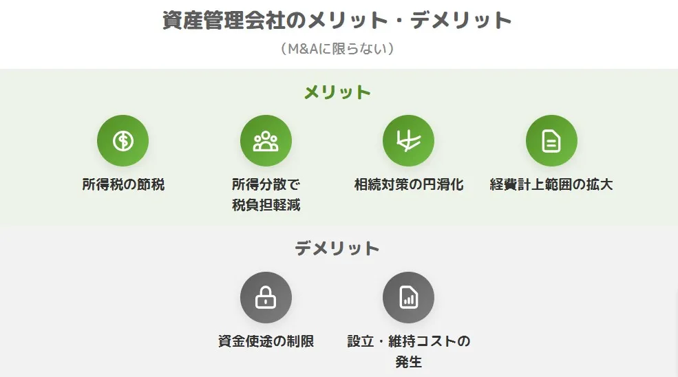 資産管理会社のM&Aに限らないメリット（所得税の節税、所得分散、相続対策の円滑化、経費計上範囲の拡大）とデメリット（資金使途の制限、設立・維持コストの発生）をまとめた図解画像