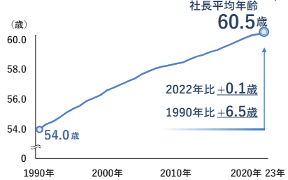 1990年から2023年までの社長平均年齢の推移を示す折れ線グラフ。1990年の54.0歳から年々上昇し、2023年には過去最高齢の60.5歳に達している様子を表している。