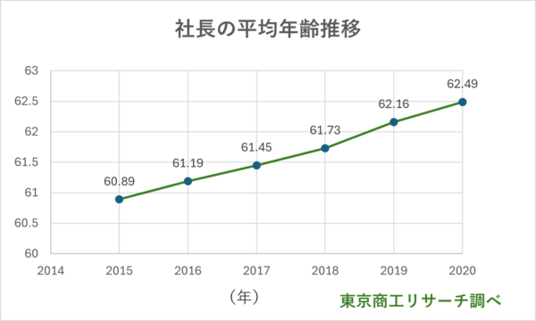 東京商工リサーチ調査による全国社長の平均年齢推移グラフ(2015年の60.89歳から2020年の62.49歳へ上昇)