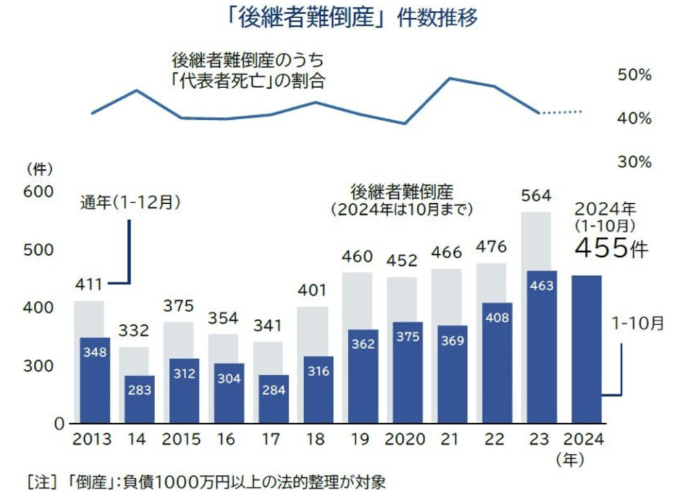 後継者不在による倒産件数と代表者死亡が占める割合の年次推移グラフ（2013年〜2024年）