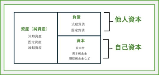 貸借対照表における資産・負債(他人資本)・資本(自己資本)の構成図