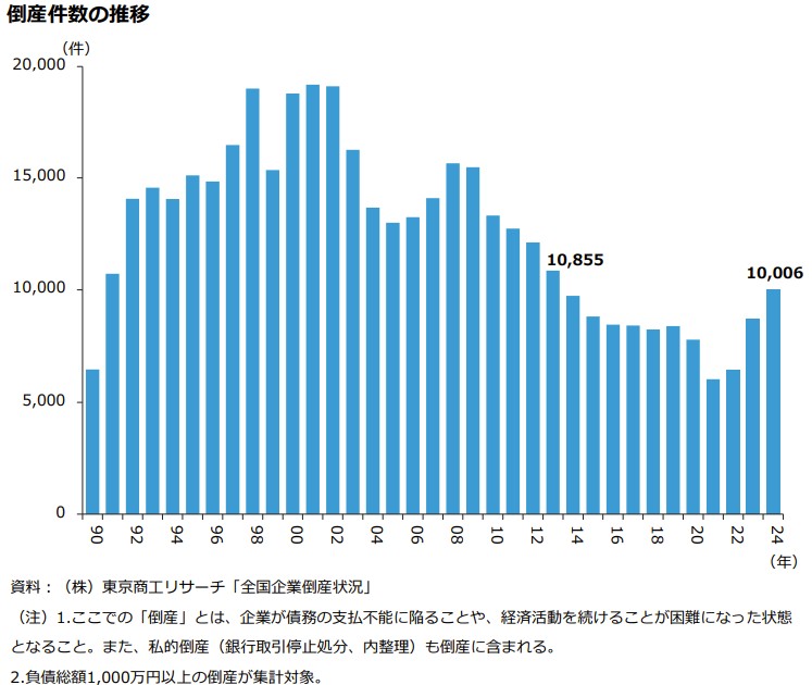 1990年から2024年までの日本における倒産件数の推移グラフ(中小企業白書・東京商工リサーチ調べ)