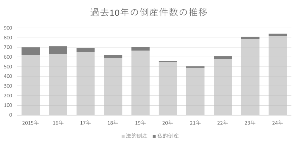過去10年間における全国の倒産件数（法的倒産・私的倒産）の推移グラフ