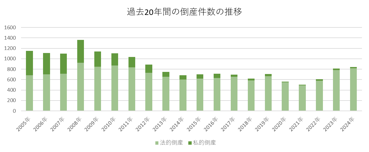 過去20年間(2005年〜2024年)の日本における法的倒産・私的倒産の件数推移グラフ
