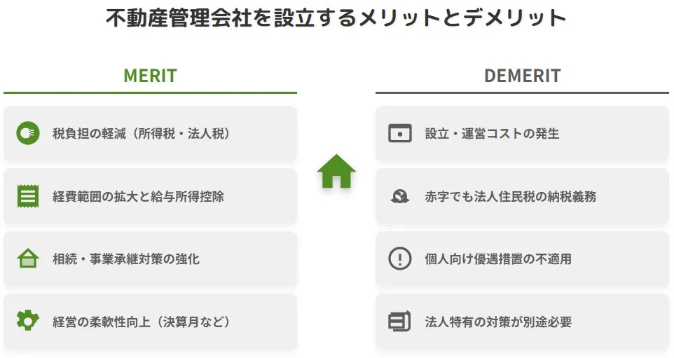 不動産管理会社を設立するメリット（税負担の軽減、経費範囲の拡大、相続・事業承継対策、経営の柔軟性向上）とデメリット（設立・運営コスト、法人住民税の納税義務、個人向け優遇措置の不適用、法人特有の対策が必要）を比較したインフォグラフィック