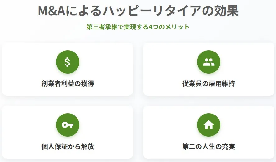M&Aによるハッピーリタイアの効果として、創業者利益の獲得、従業員の雇用維持、個人保証から解放、第二の人生の充実という第三者承継で実現する4つのメリットをまとめた図