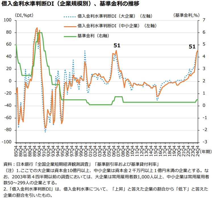 日本銀行の短観データを元にした企業規模別の借入金利水準判断DIと基準金利の推移グラフ