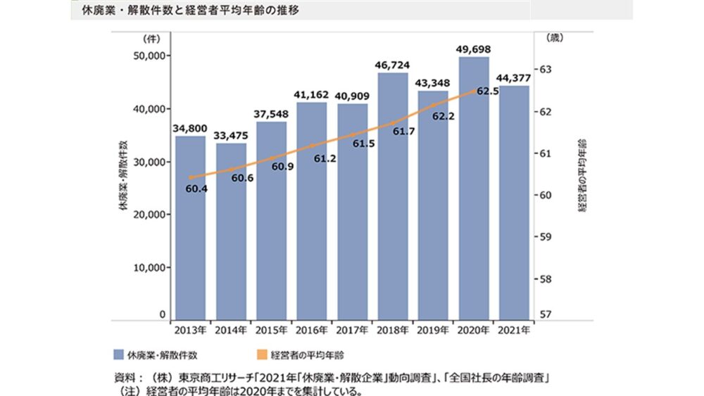 2013年から2021年における休廃業・解散件数と経営者平均年齢の推移グラフ