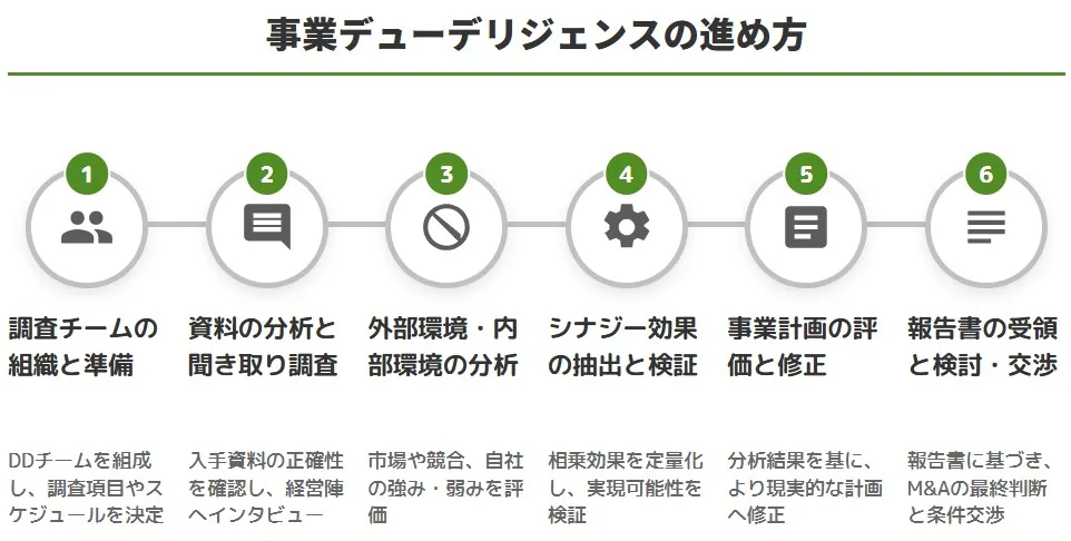 ビジネスデューデリジェンス(BDD)の進め方・スケジュール。1. 調査チームの組織と準備、2. 資料の分析と聞き取り調査、3. 外部環境・内部環境の分析、4. シナジー効果の抽出と検証、5. 事業計画の評価と修正、6. 報告書の受領と検討・交渉の6ステップ