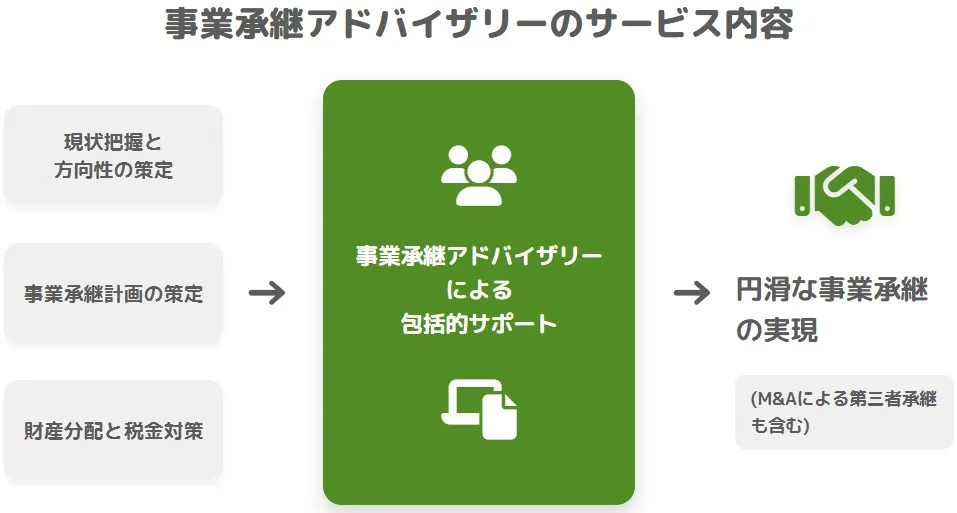 事業承継アドバイザリーのサービス内容のフロー図。「現状把握と方向性の策定」「事業承継計画の策定」「財産分配と税金対策」という3つのステップから、アドバイザーによる包括的サポートを経て「円滑な事業承継の実現（M&Aによる第三者承継も含む）」へとつながる流れを説明しています。