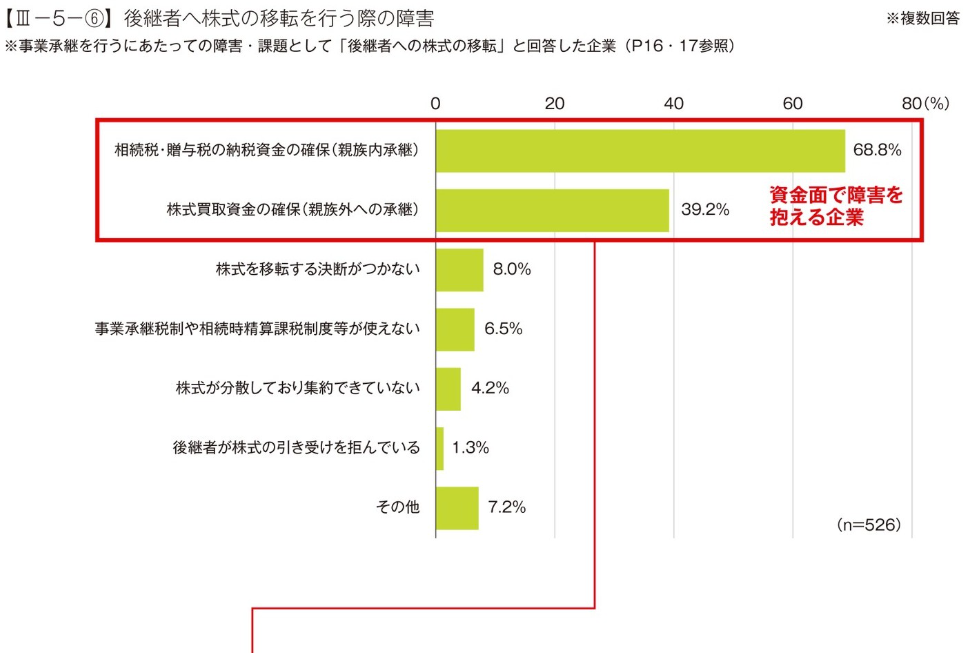 中小企業の事業承継における障害として「納税資金の確保」や「株式買取資金の確保」など資金面を挙げる企業が多いことを示すグラフ