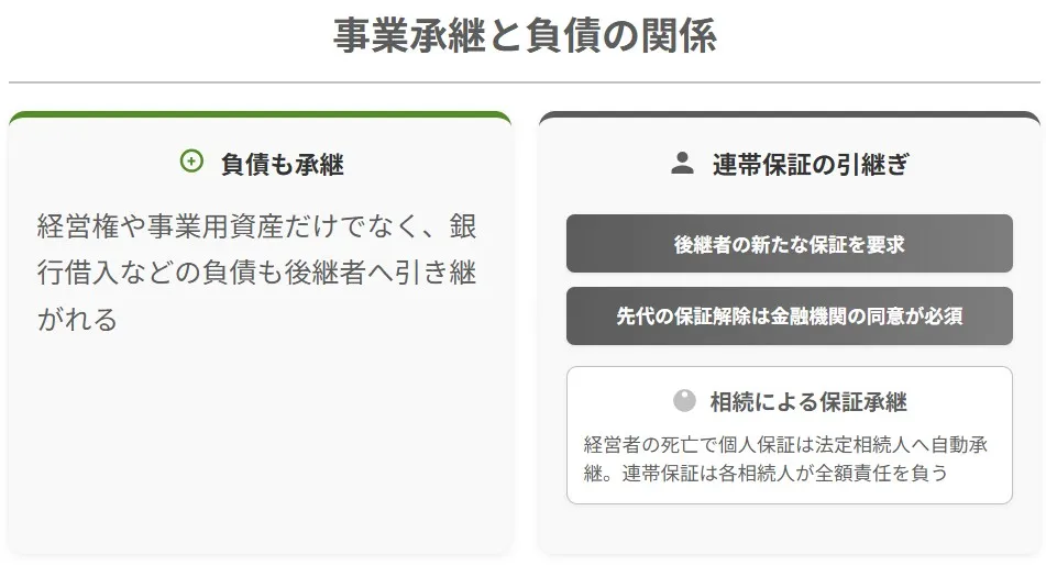 事業承継における負債と連帯保証の引き継ぎリスクの図解
