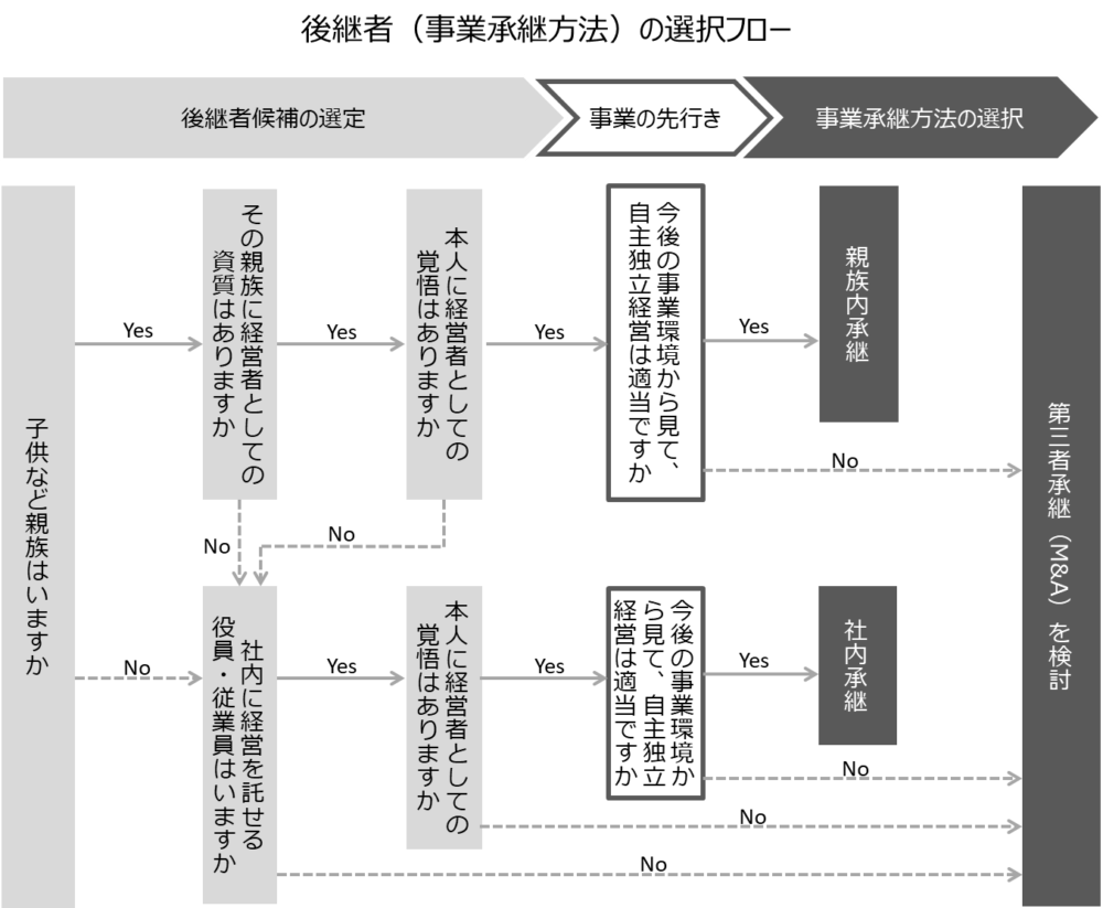 親族内承継、社内承継、第三者承継（M&A）のどれを選ぶべきか、親族の有無や本人の覚悟から判断する事業承継方法の選択フローチャート