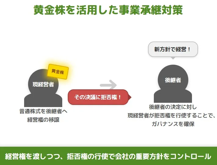 黄金株を活用した事業承継対策の仕組み。普通株式を後継者に譲渡して経営権を移しつつ、現経営者が黄金株(拒否権付種類株式)を1株保有することで、重要事項の決議に対して拒否権を行使しガバナンスを確保するイメージ図。