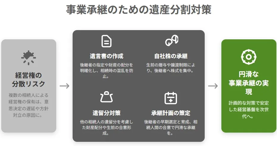 事業承継における経営権分散リスクを防ぐための遺産分割対策（遺言書、自社株の承継、遺留分対策、承継計画）の全体像を示す図解
