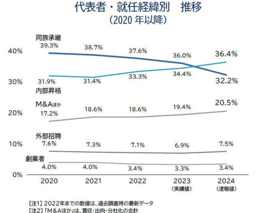 帝国データバンクの調査に基づく代表者・就任経緯別の推移グラフ（2020年〜2024年）