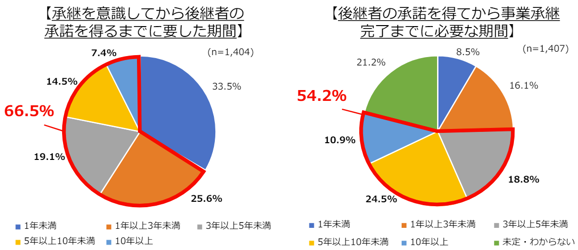 日本商工会議所の調査に基づく、事業承継を意識してから後継者の承諾を得るまでの期間と、承諾から完了までに必要な期間を示す円グラフ