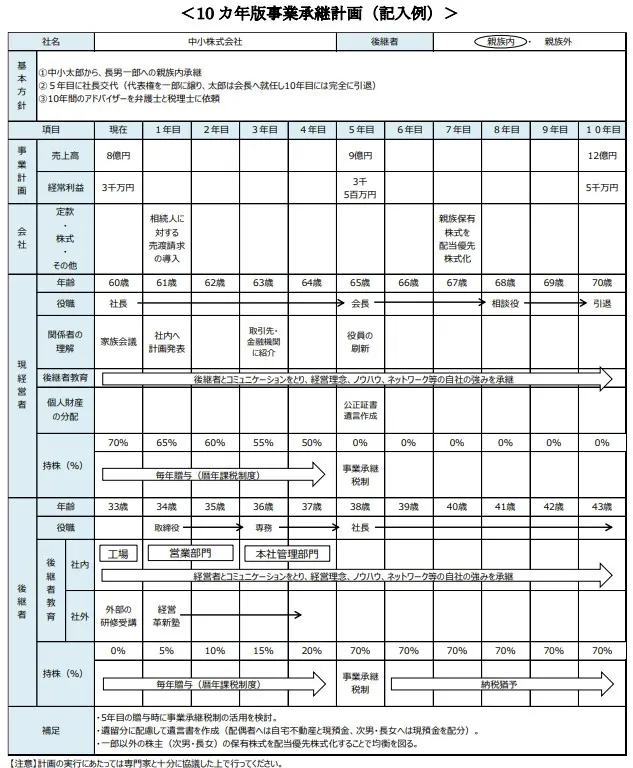 中小企業庁の事業承継ガイドラインを参考にした10カ年版事業承継計画書の記入例・スケジュール表