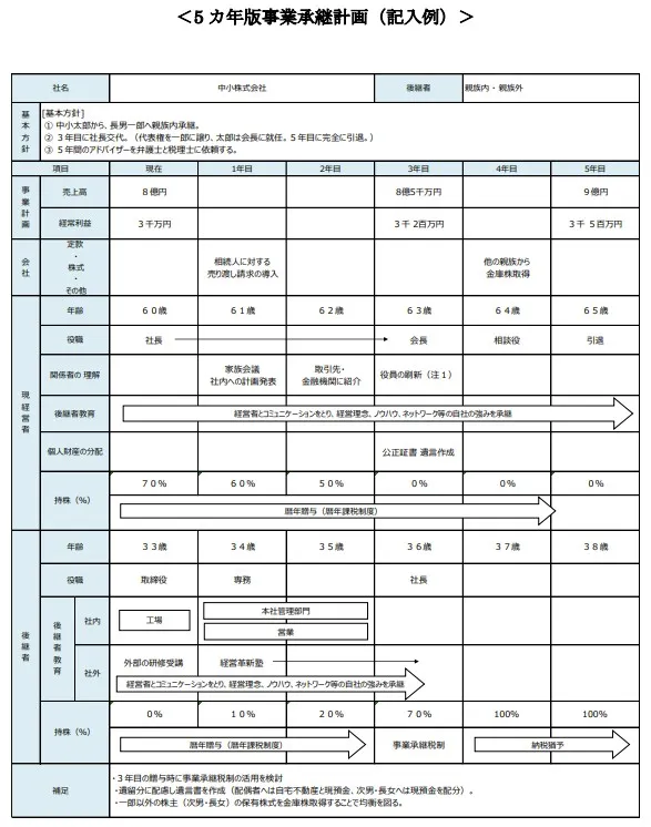 中小企業庁の事業承継ガイドラインを参考にした「5カ年版事業承継計画」の記入例・スケジュール表
