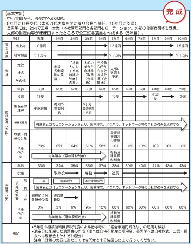 親族内での事業承継計画表の記入例・ひな形(中小機構)