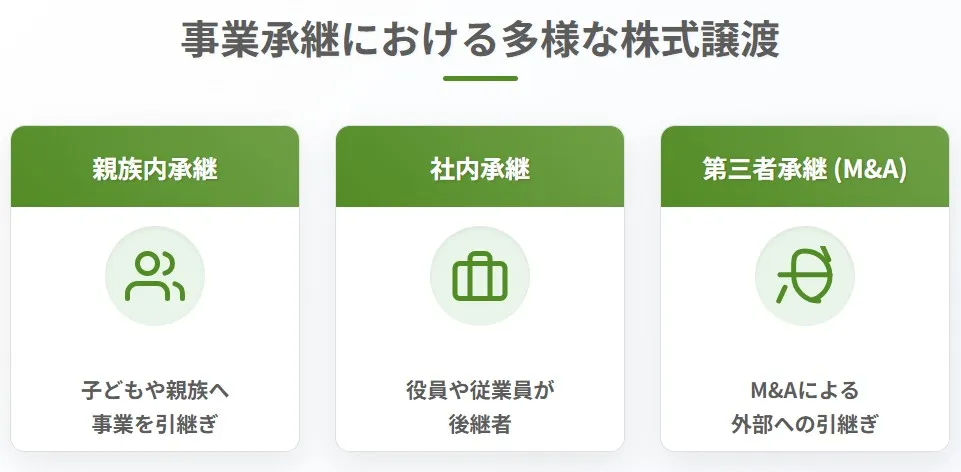 事業承継における3つの株式譲渡方法（親族内承継・社内承継・M&Aによる第三者承継）のイメージ図