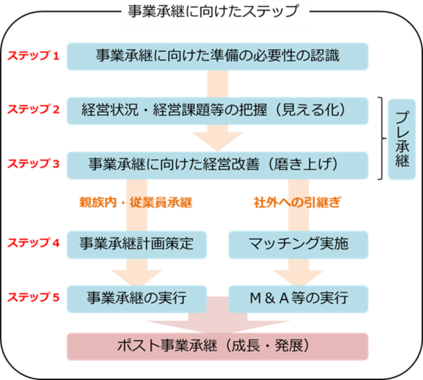 事業承継に向けた5つのステップとポスト事業承継の流れを示す図解