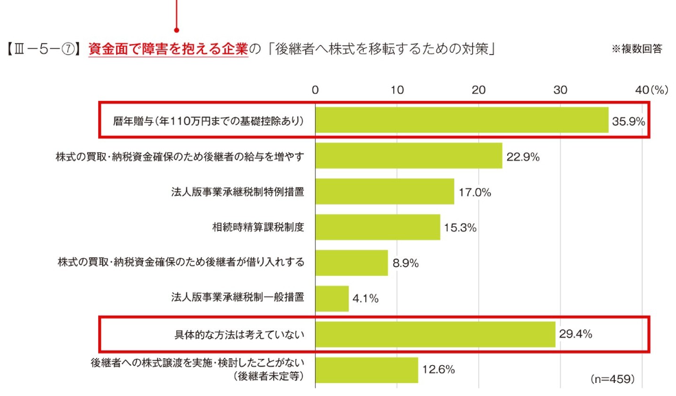 資金面で障害を抱える企業が後継者へ株式を移転するための対策として、「暦年贈与」が35.9%で最も多く、次いで「具体的な方法は考えていない」が29.4%であることを示すグラフ