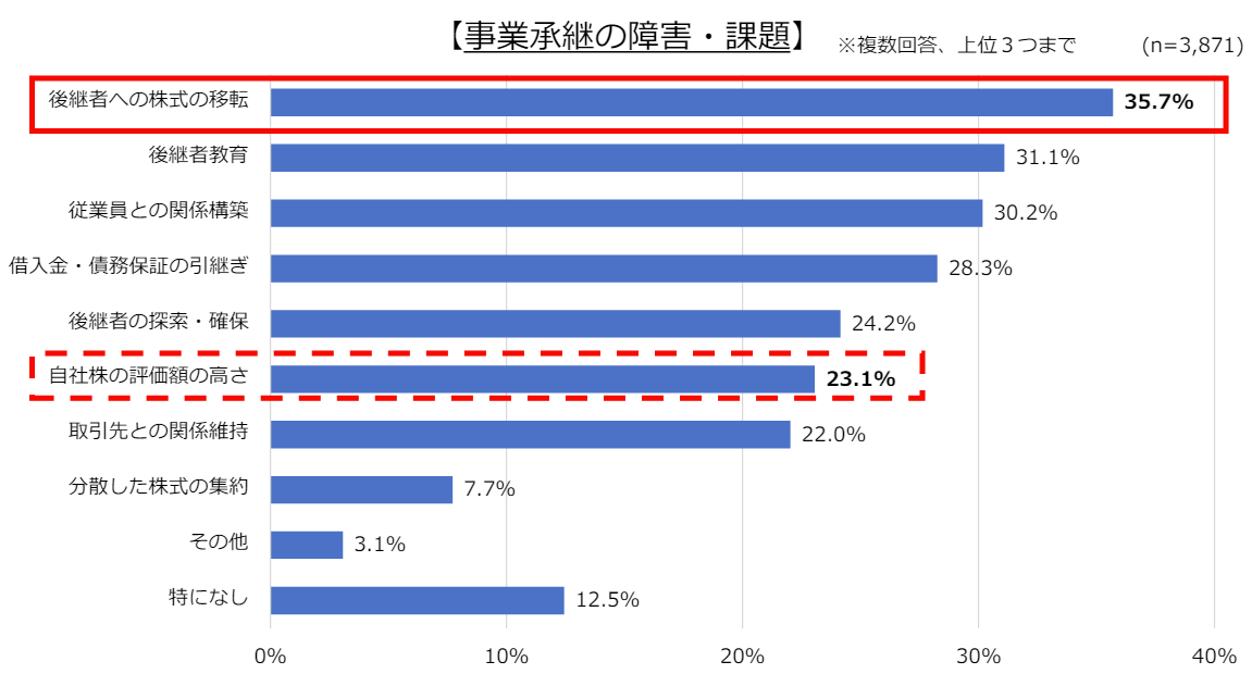 日本商工会議所の調査による、事業承継の障害・課題のグラフ。最大の課題として「後継者への株式の移転」が35.7%で最も高く、次いで「後継者教育」、「従業員との関係構築」が続いていることを示すデータ。
