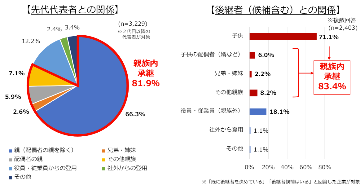 日本商工会議所の調査による事業承継の相手先データ（親族内承継が81.9%で最多、そのうち子供への承継が71.1%を占めることを示すグラフ）